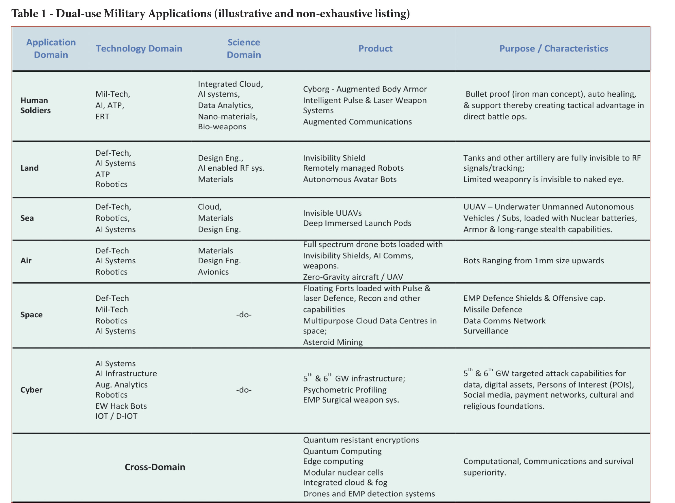 Military Technologies