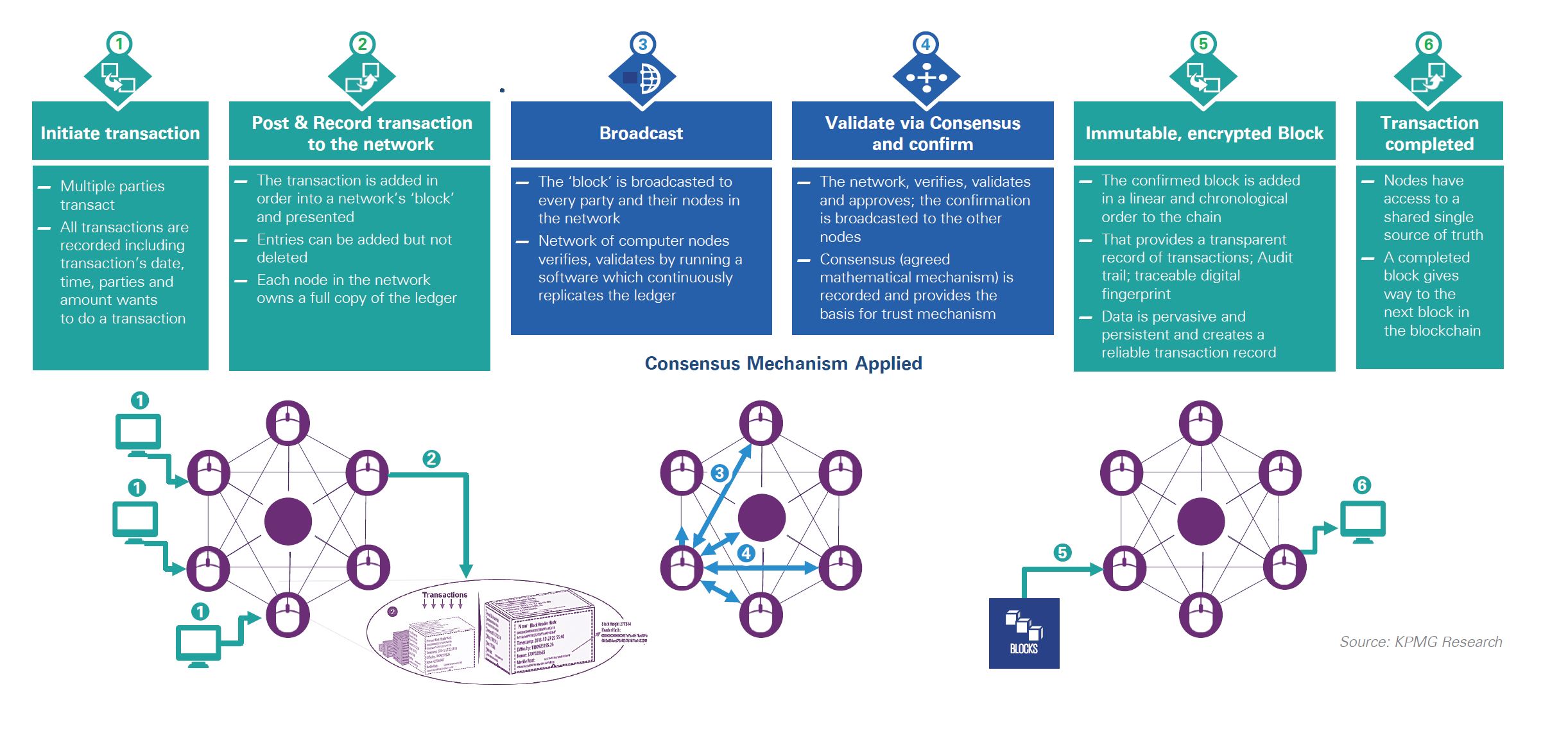 Blockchain