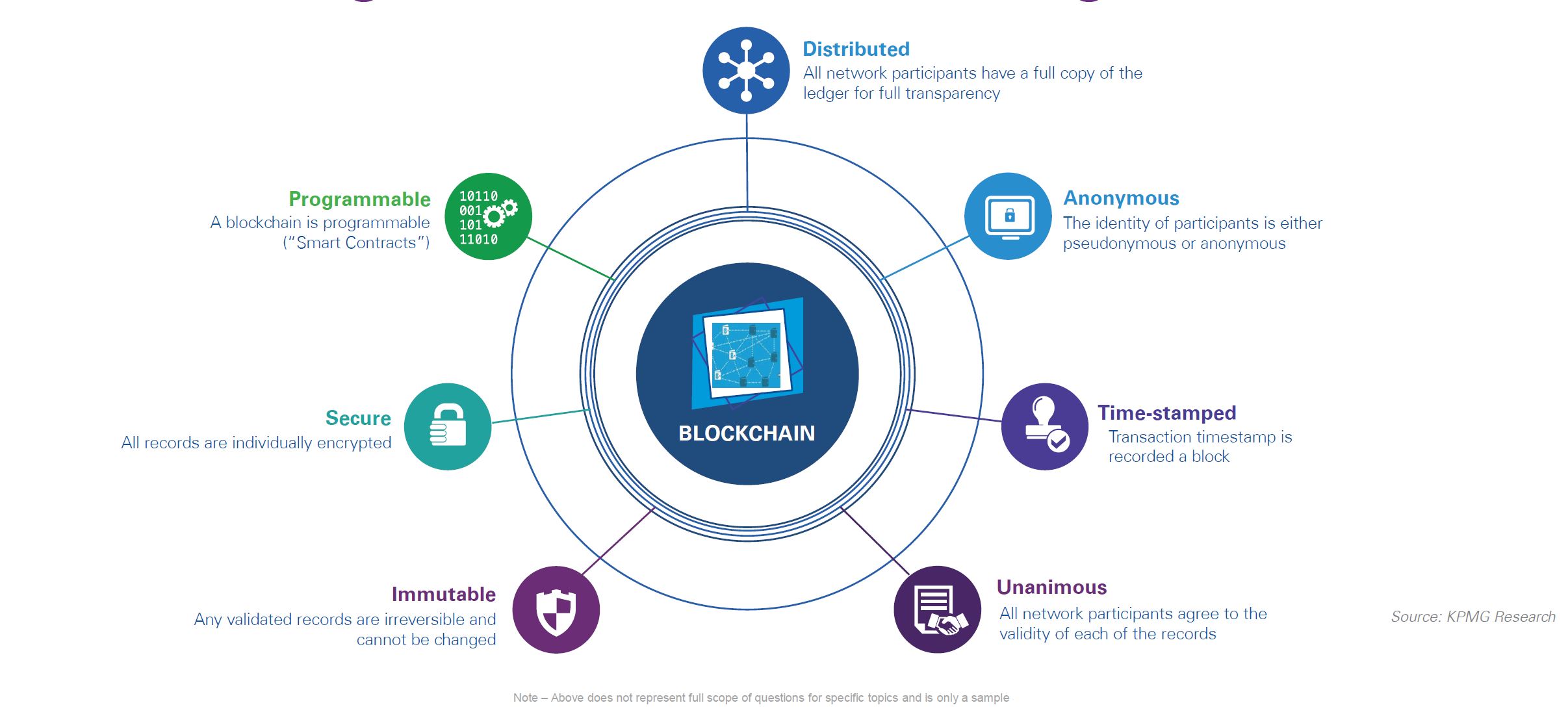 Blockchain 