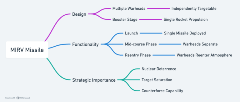 MIRV Missile Overview