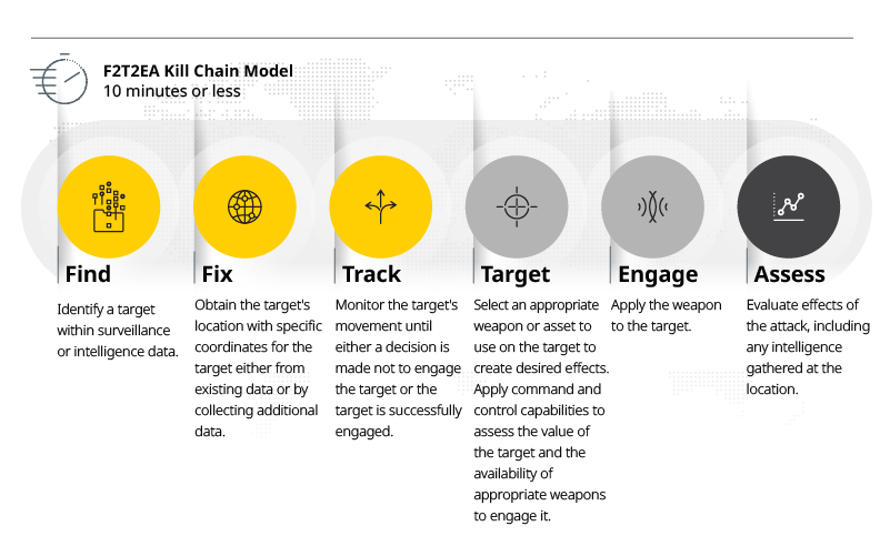 https://www.ultra-ic.com/blog/how-ultra-ic-s-solutions-are-improving-the-f2t2ea-kill-chain-model/